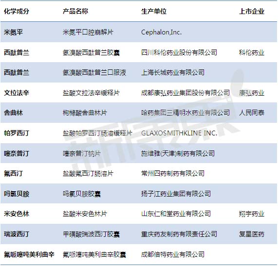 海内抗抑郁药批文获批和申报现状