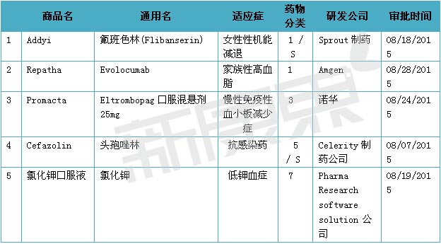 2015年8月美国FDA审批新药盘货