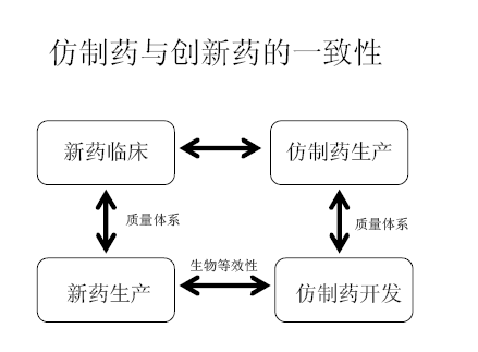 仿制药和立异药的一致性