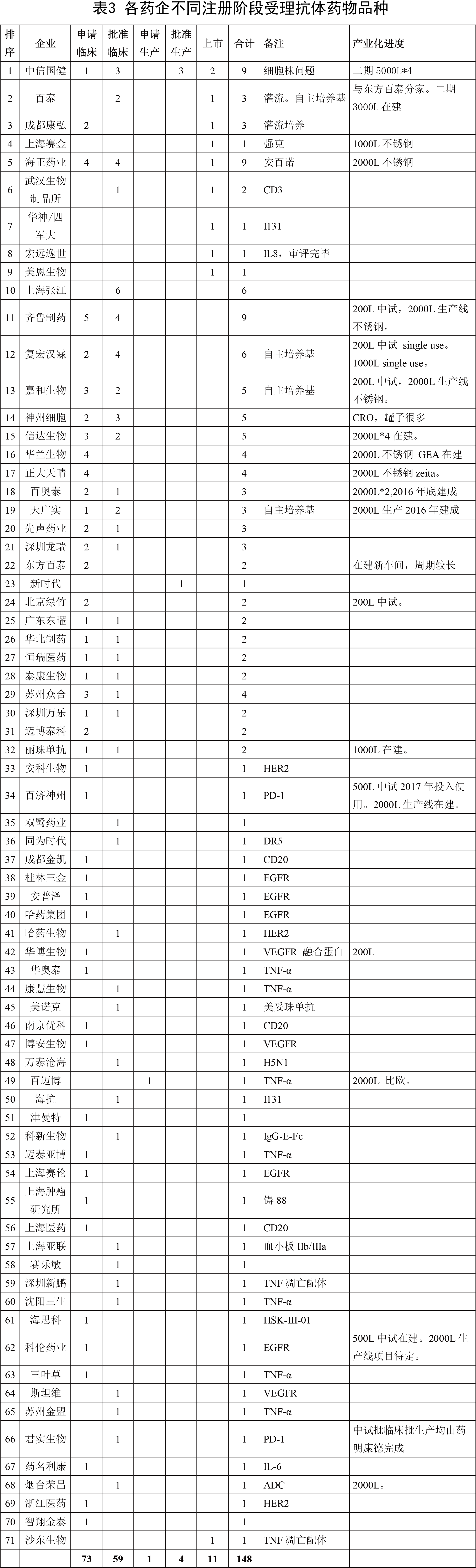 各药企差别注册阶段受理抗体药物品种
