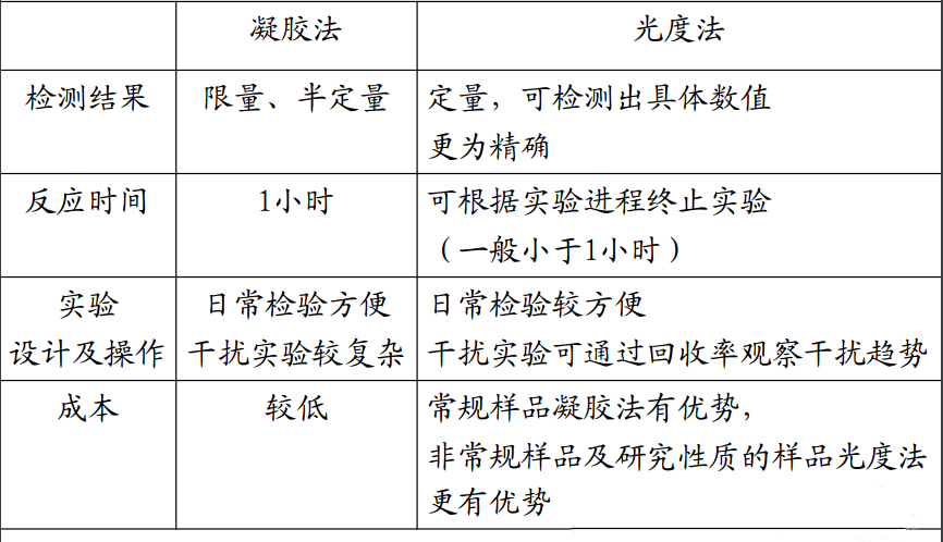 凝胶法与光度法较量