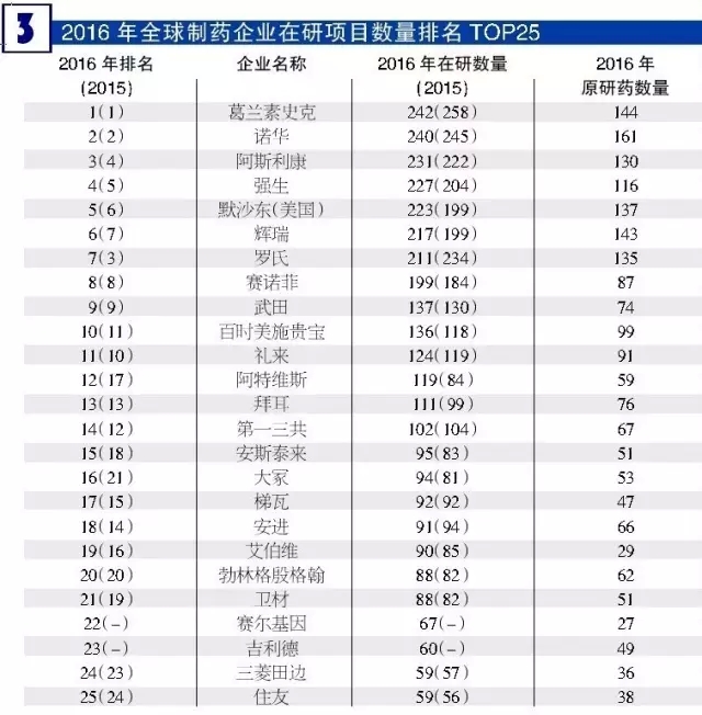 2016年全球制药企业在研项目数目排名