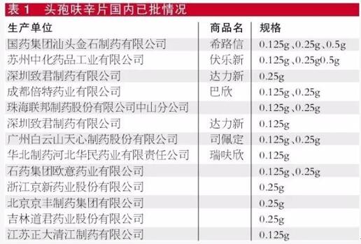 头孢呋辛片海内已批情形