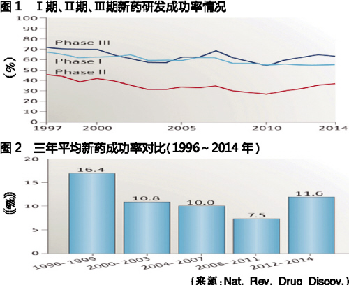 新药研发乐成率情形