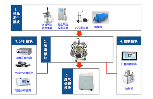 图2 小动物口鼻吸入袒露系统四大模？？ 
