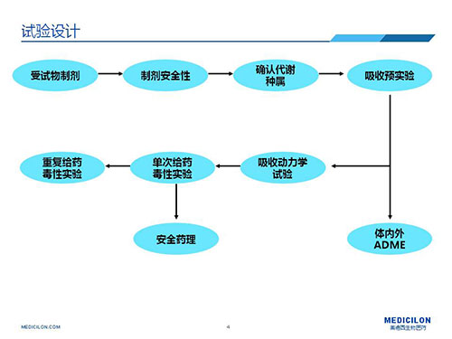 ▲皮肤外用药清静性评价研究试验设计思绪