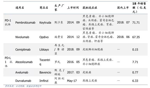 全球已上市的PD-1单抗及其市场体现