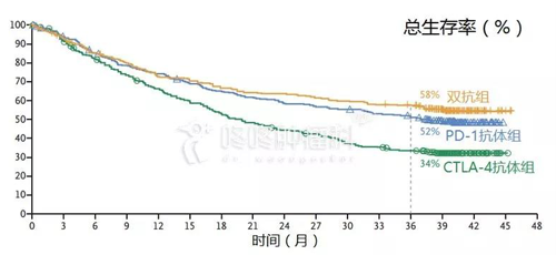 服用双抗的临床病人总生涯率