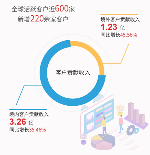 BBIN游戏业绩体现