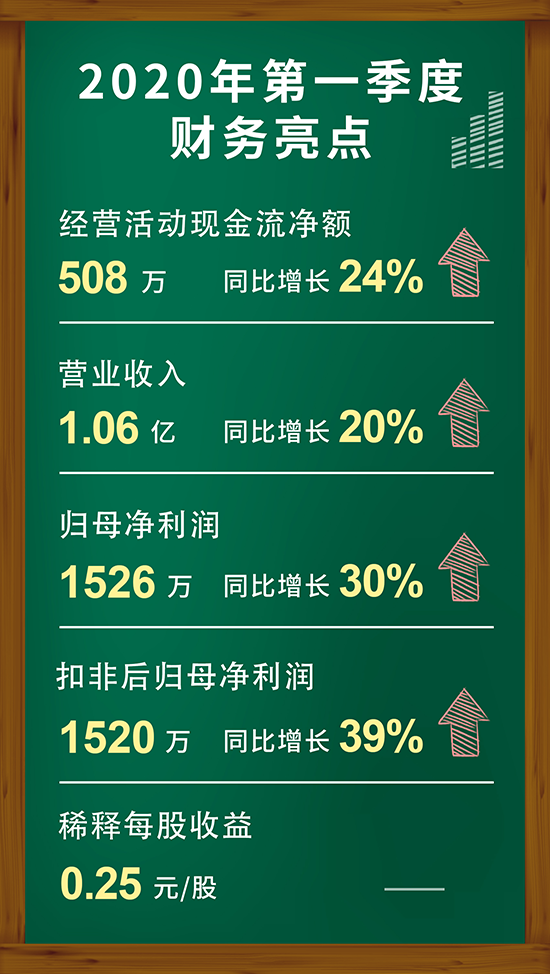 BBIN游戏2020年第一季度财务亮点