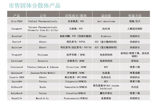 已上市的固体疏散体药物品种