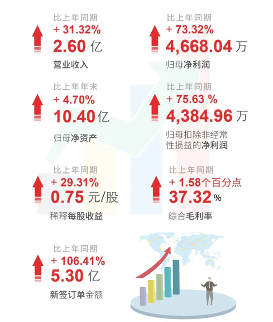 BBIN游戏上半年财报亮点