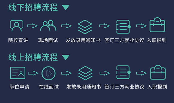 BBIN游戏校园招聘流程