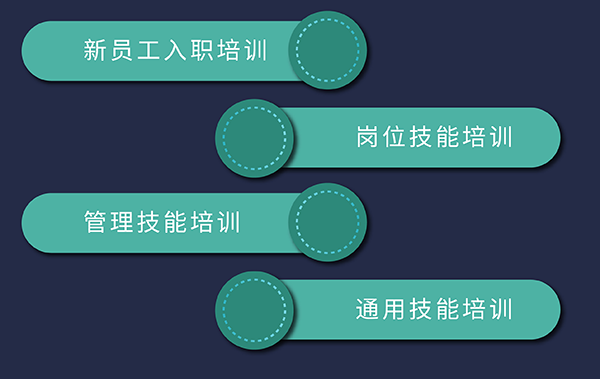 BBIN游戏培训生长，，，，，，包括新员工入职、岗位手艺、通用手艺和治理手艺培训
