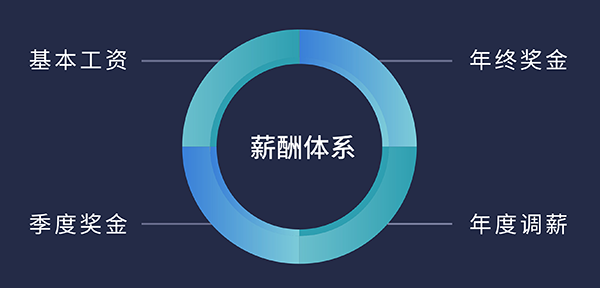 BBIN游戏福利待遇:基自己为、季度奖金、年终奖金、年度调薪