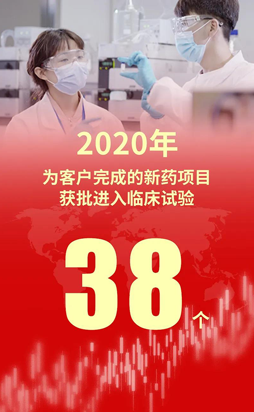 2020年，，，BBIN游戏为客户完成的新药项目获批进入临床试验38个