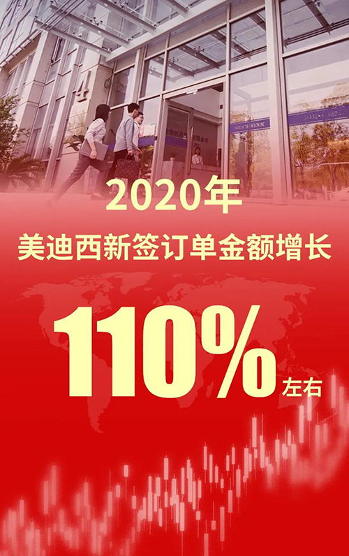 2020年，，，BBIN游戏新签署单金额增添110%左右