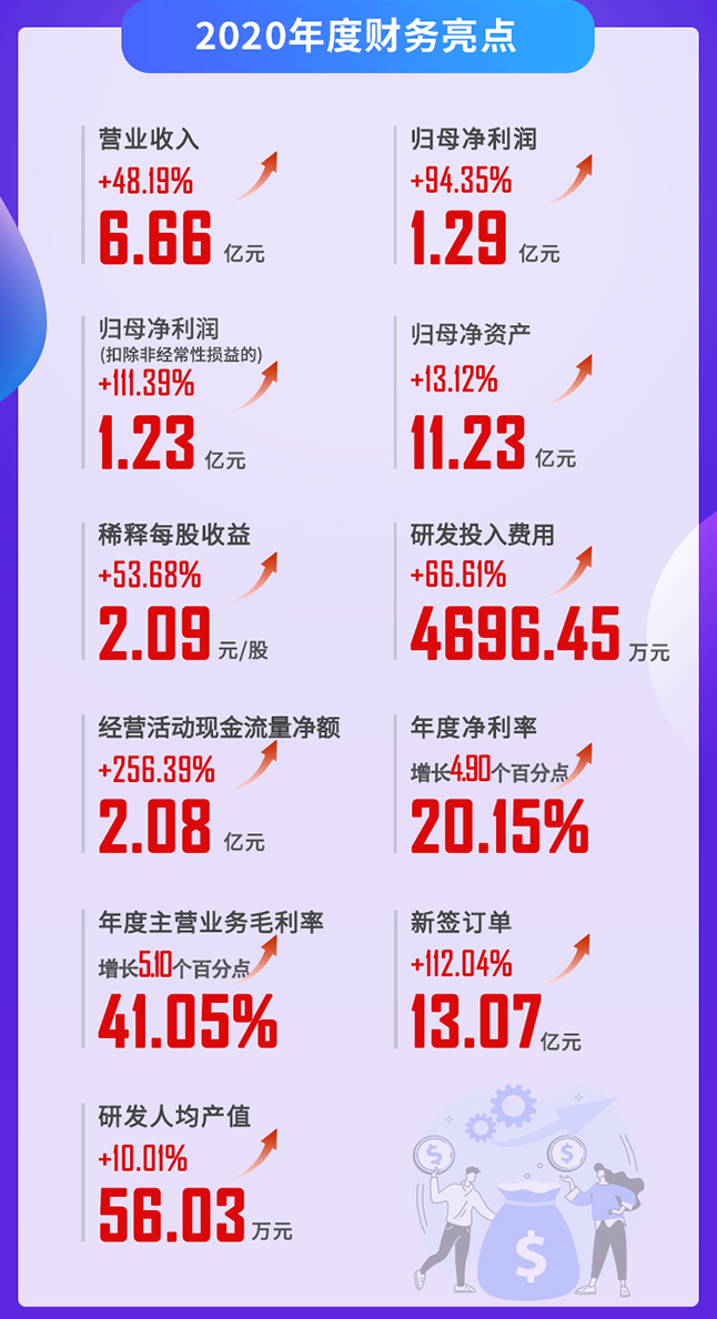 BBIN游戏2020年度财务亮点