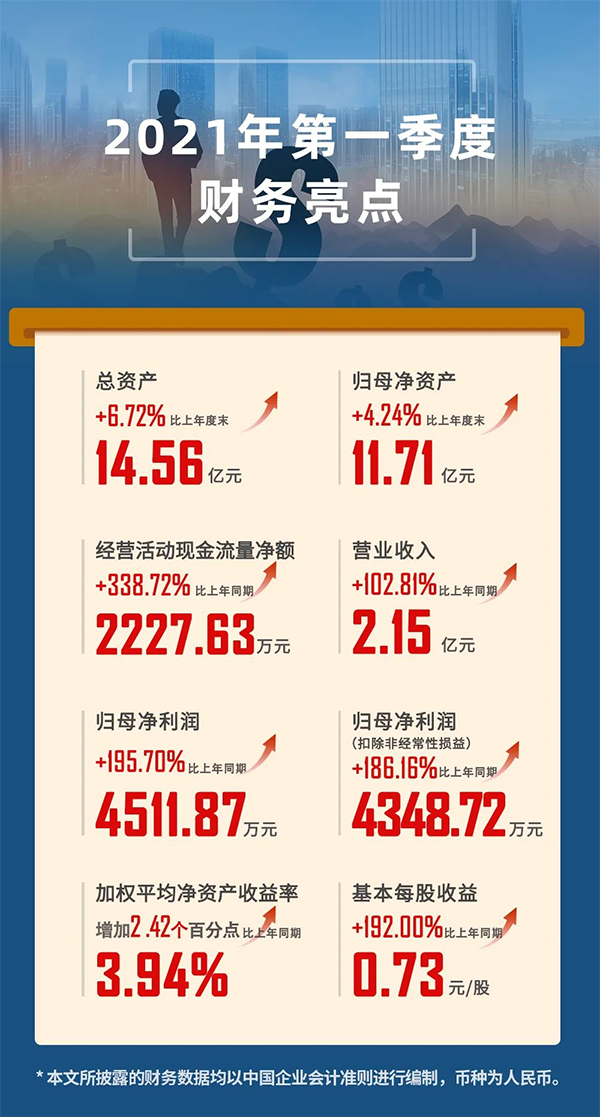 2021年04月24日，，，BBIN游戏（股票代码：688202.SH）宣布2021年第一季度报告。。。。