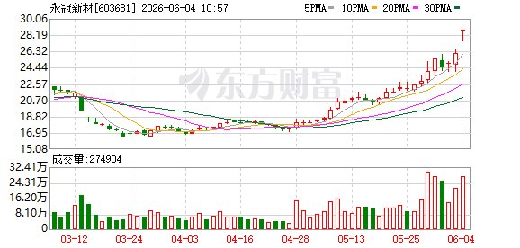 永冠新材：拟定增不超9.27亿元投向电子级玻纤布等