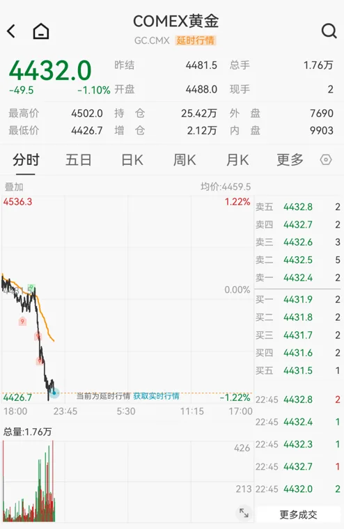 霍尔木兹海峡消息!黄金失守4400美元关口