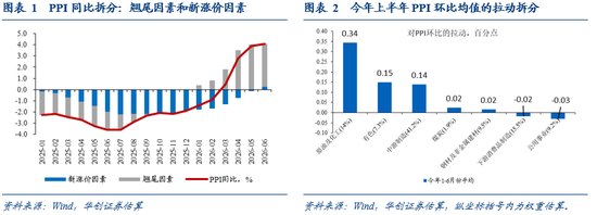 张瑜：PPI同比年内高点或已现——6月通胀数据点评