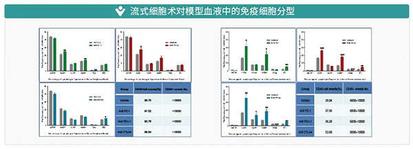 流式细胞术对模子血液中的免疫细胞分型.png