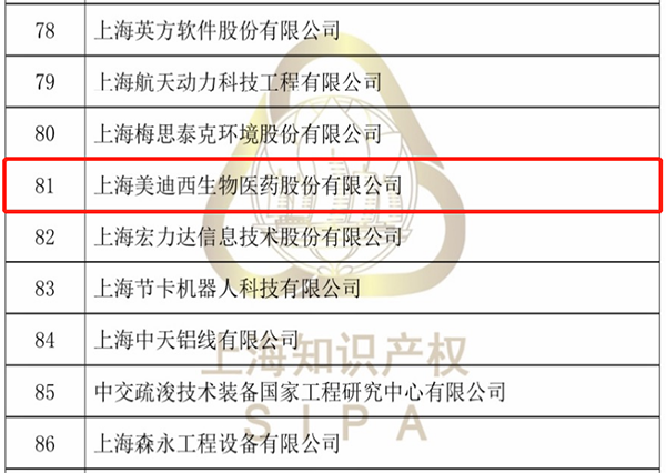 2021年拟认定上海市专利事情试点树模单位公示（部分名单）