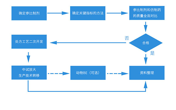 一致性评价事情流程.jpg