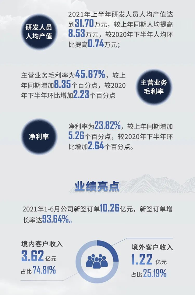 2021年BBIN游戏半年报业绩亮点