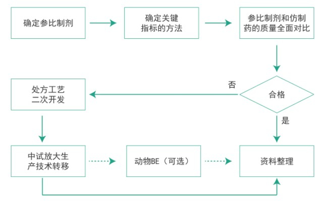 BBIN游戏仿制药质量一致性事情流程