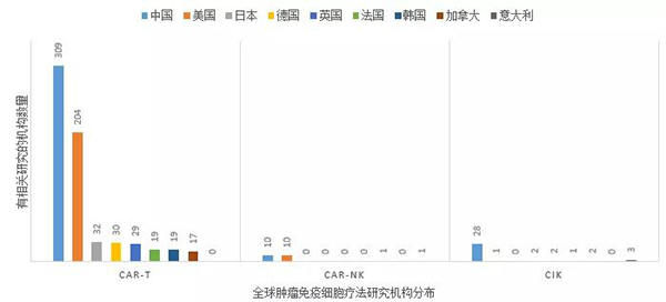 全球肿瘤免疫细胞疗法研究机构漫衍.png