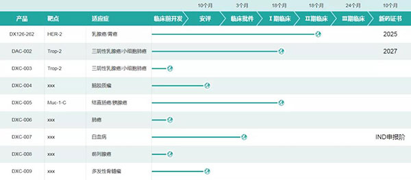 多禧生物部分研发管线（图片泉源：多禧生物官网）.jpg