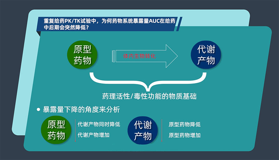 重复给药PK/TK试验中，，，为何药物系统袒露量AUC在给药中后期会突然降低？？？？？？