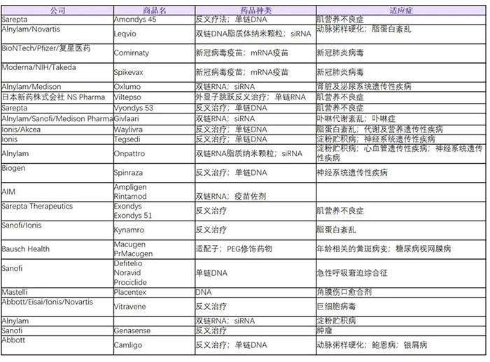 现在全球已获批的核酸类药物列表.jpg
