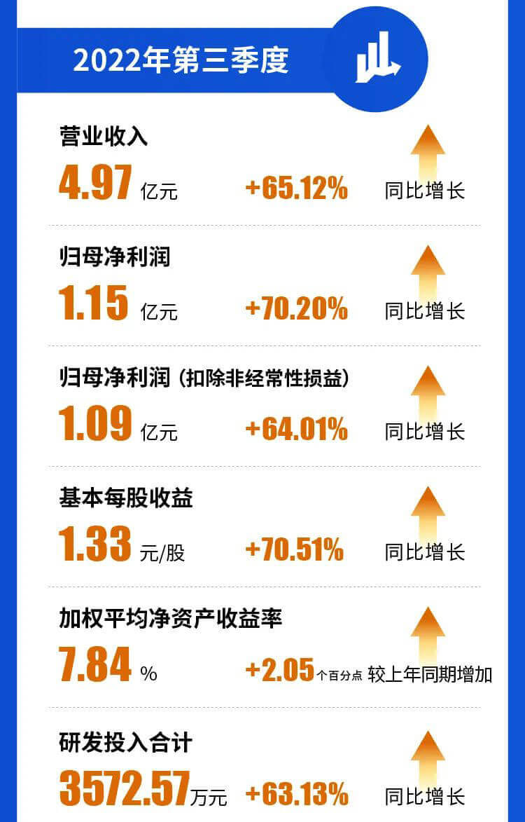 BBIN游戏2022年第三季度营业收入.jpg
