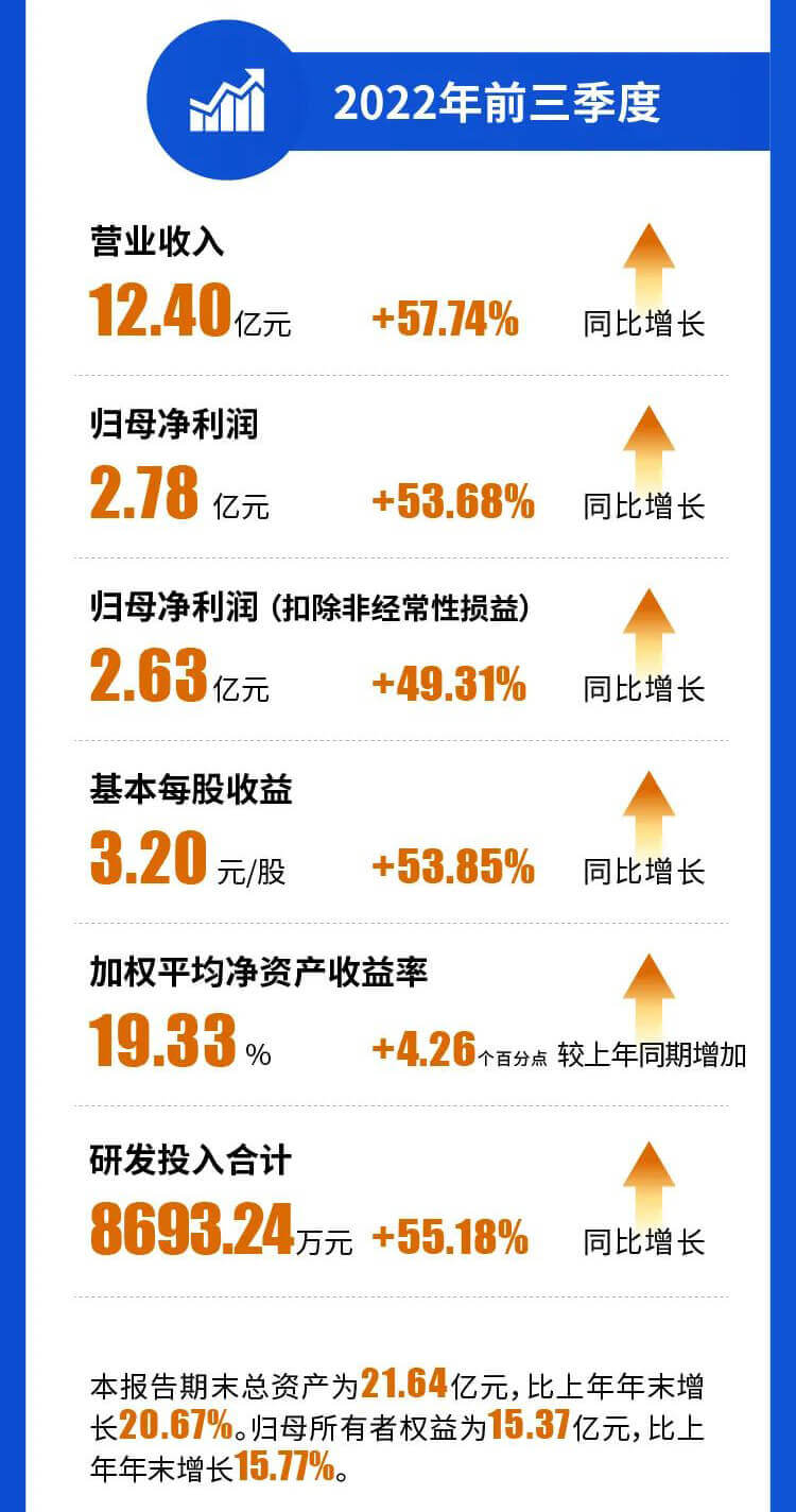 BBIN游戏2022年前三季度营业收入.jpg