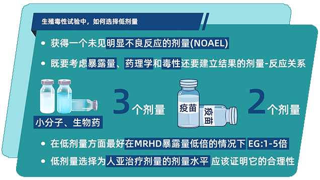 生殖毒性试验中，，，，，怎样选择低剂量.png