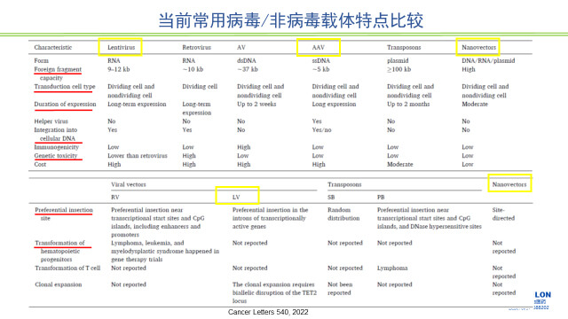 图2-目今常用病毒、非病毒载体特点较量.jpg