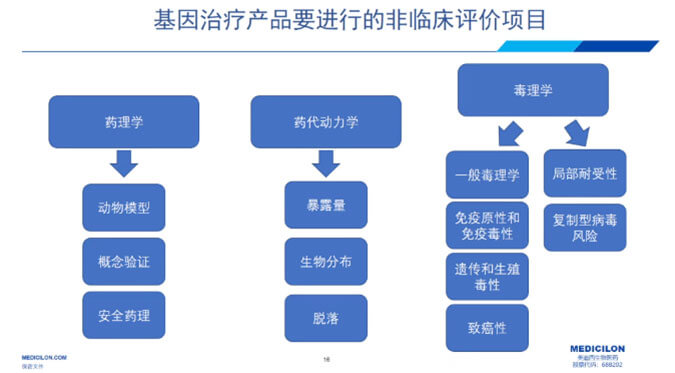 图4-基因治疗产品要举行的非临床评价项目.jpg