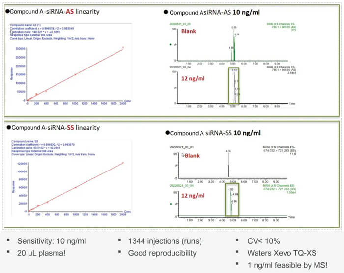 10-BBIN游戏案例：Compound-A-–siRNA-plasma-quantification-(20-?L-plasma).jpg