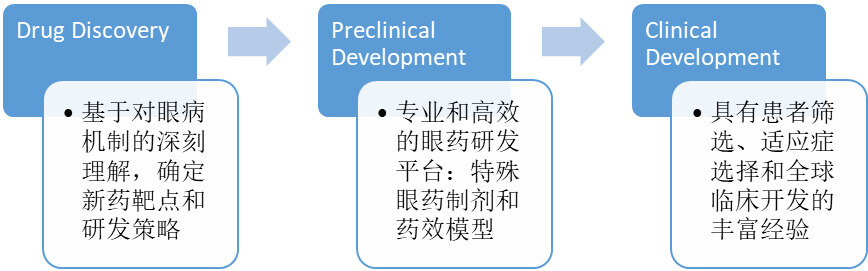 差别的眼科药给药途径和剂型下，，，眼科产品的研发选择.jpg