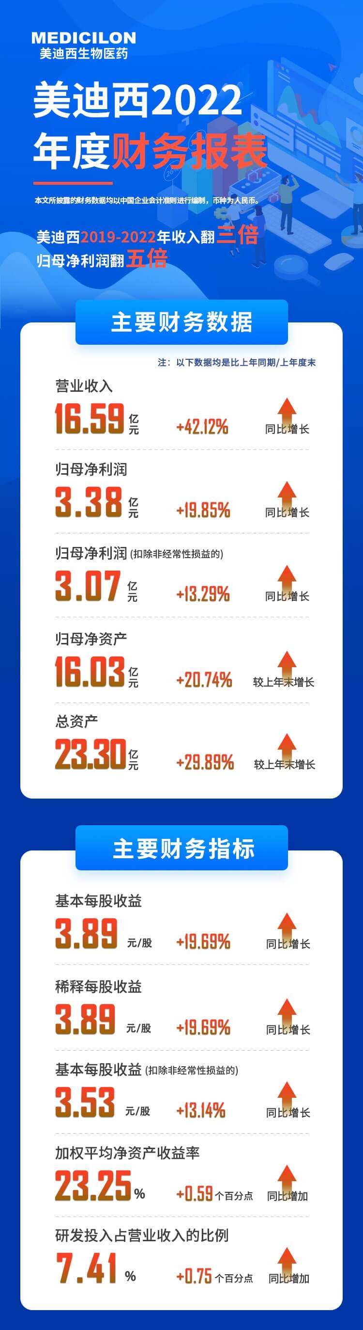 BBIN游戏2022年度财务报表-主要财务数据、主要财务指标.jpg