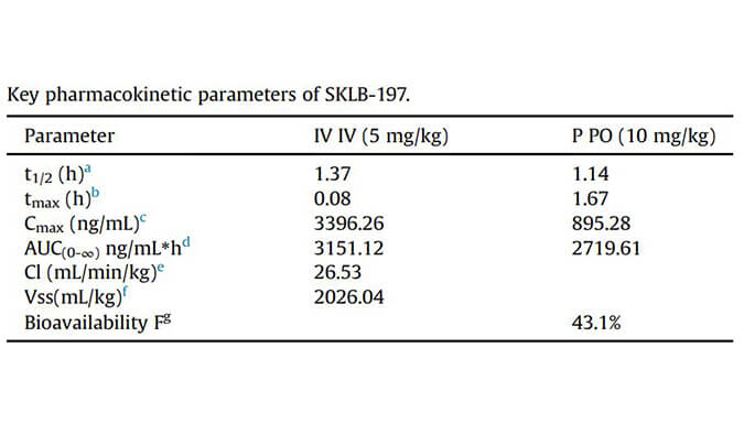 SKLB-197是一种有用且高度选择性的ATR抑制剂，，，PK研究通过BBIN游戏举行