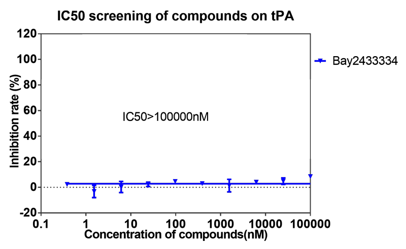 BBIN游戏案例-BAY2433334选择性抑制XIa因子的检测-8.png