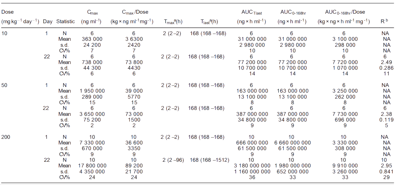 BBIN游戏案例: Toxicokinetics of YYB-101 in cynomolgus monkeys.png