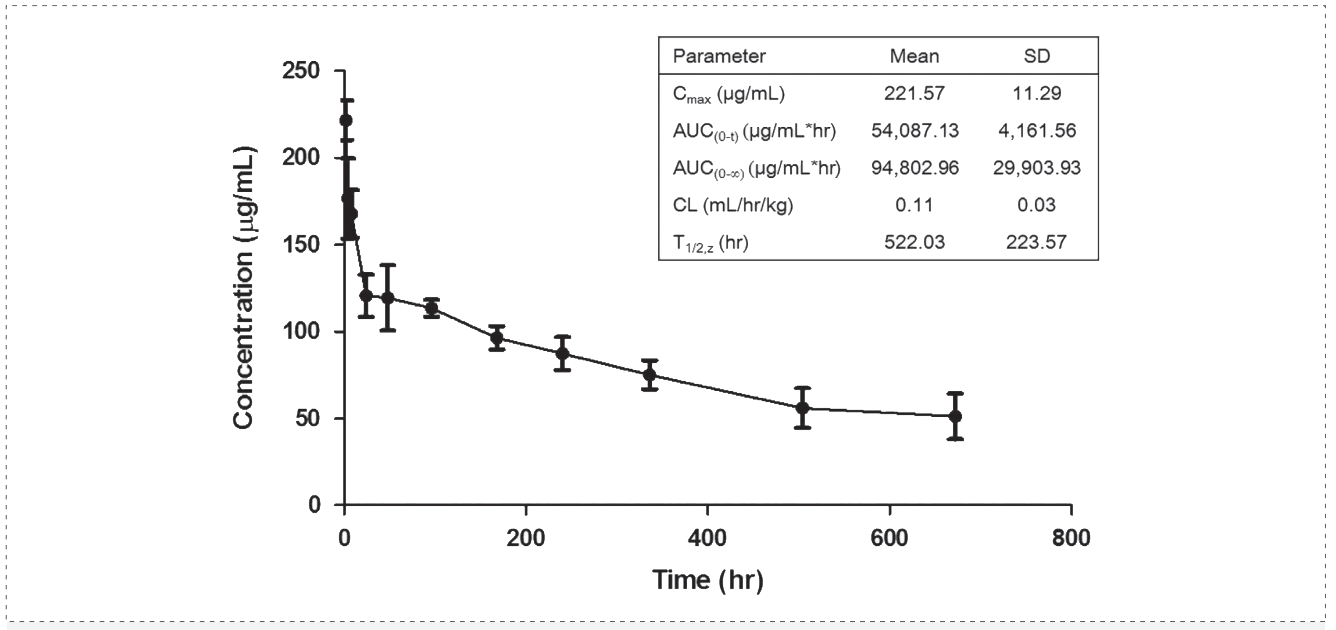 BBIN游戏案例: Pharmacokinetics of YYB-101 in cynomolgus monkeys.png
