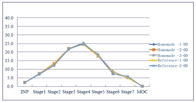 接纳相同的雾化器，，，，，，自制制剂和参比制剂漫衍基本一致。。。。.png