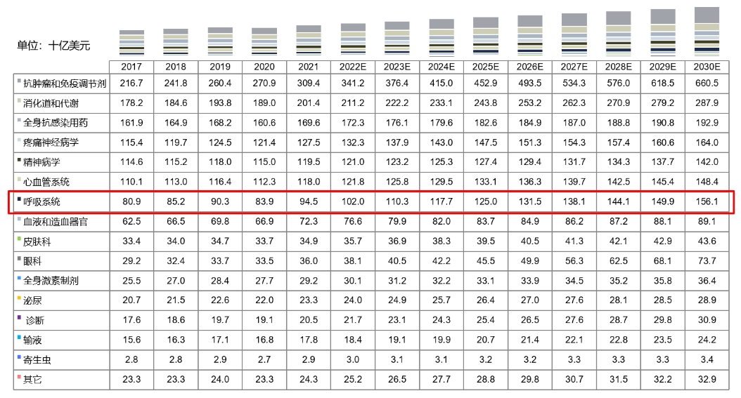 全球药物市场规模按治疗领域划分，，，，，，2017-2030E.png