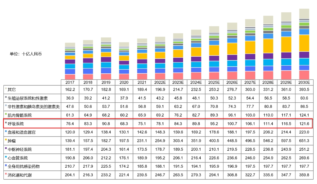 中国药物市场规模按治疗领域划分，，，，，，2017-2030E.png